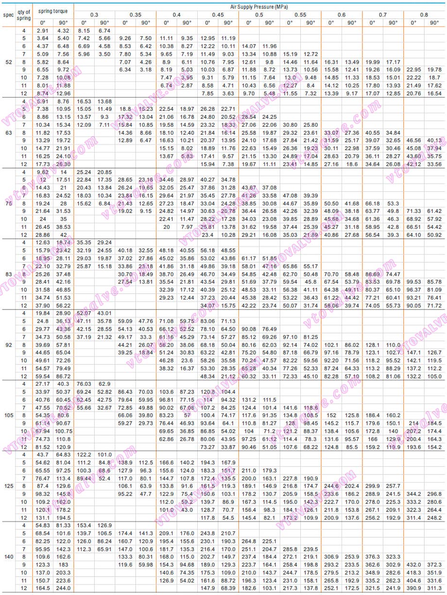 Output Torque Chart of Spring Return Type - AT Series Rack and Pinion Style Pneumatic Actuators