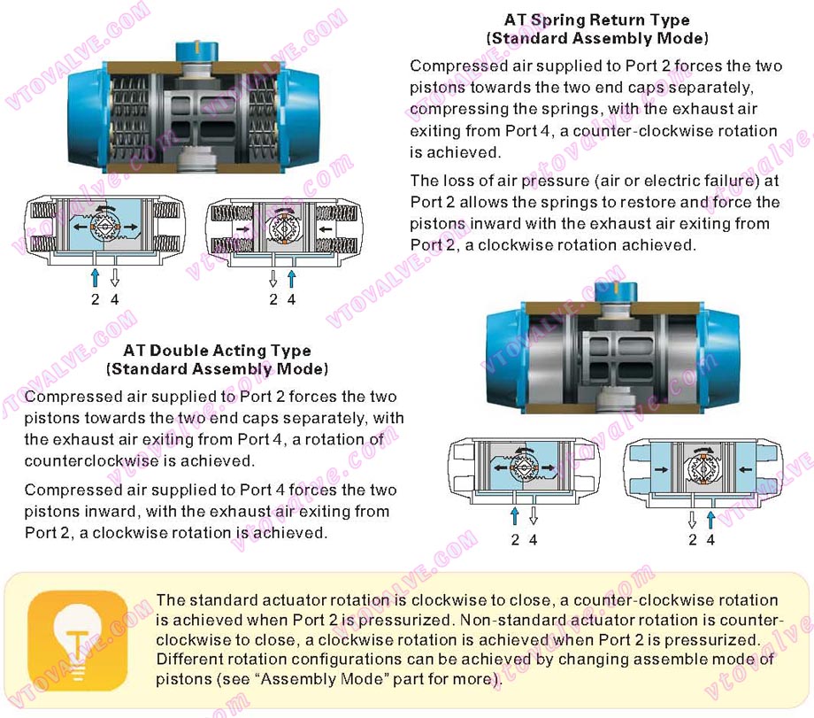 AT series rack and pinion type pneumatic actuators