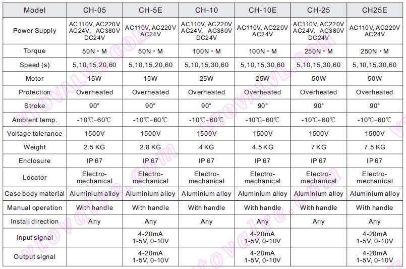 Technical Data of CH Miniature Electrical Actuators