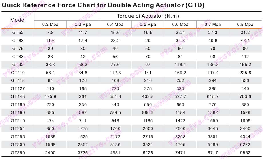 Output Torque of GT (GTD/GTE) Series Pneumatic Actuators